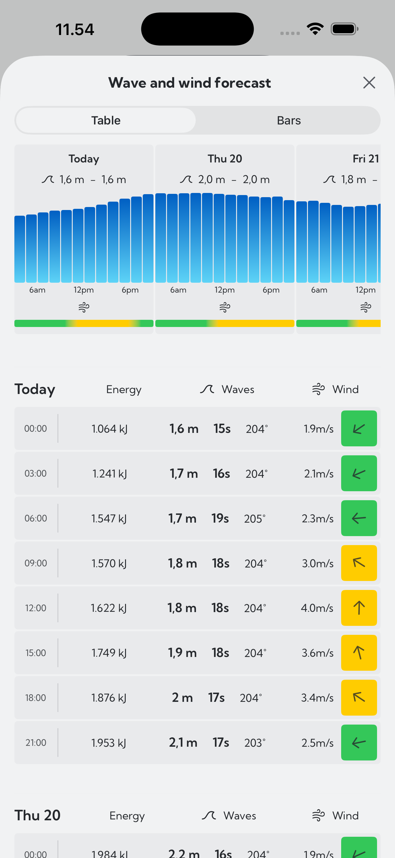 Wave and wind forecast with bars and hourly table